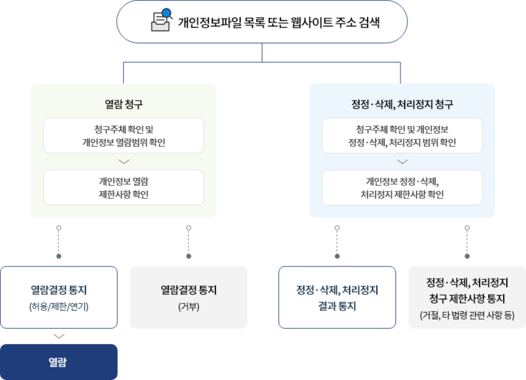 개인정보보호 포털